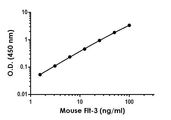 Sandwich ELISA - Mouse Flt-3 ELISA Kit (AB256395), expandable thumbnail