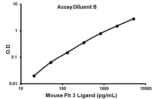 Sandwich ELISA - Mouse Flt 3 Ligand ELISA Kit (AB113342)