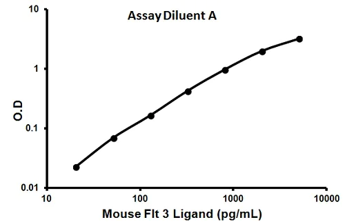 Sandwich ELISA - Mouse Flt 3 Ligand ELISA Kit (AB113342)