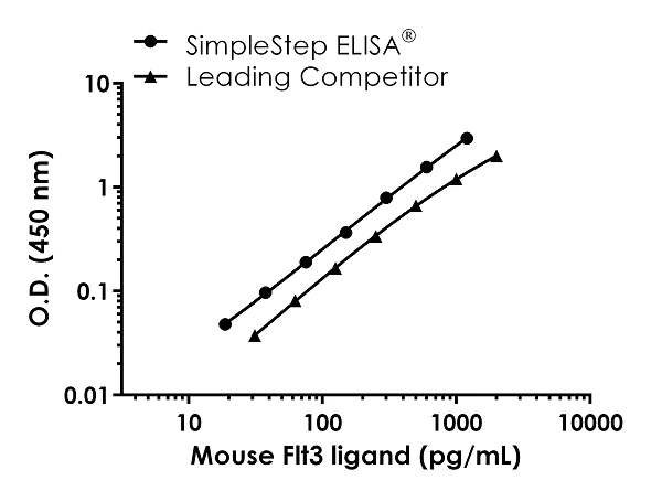 Sandwich ELISA - Mouse Flt3 ligand ELISA Kit (Flt3L) (AB275551)