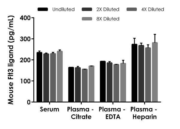 Sandwich ELISA - Mouse Flt3 ligand ELISA Kit (Flt3L) (AB275551)