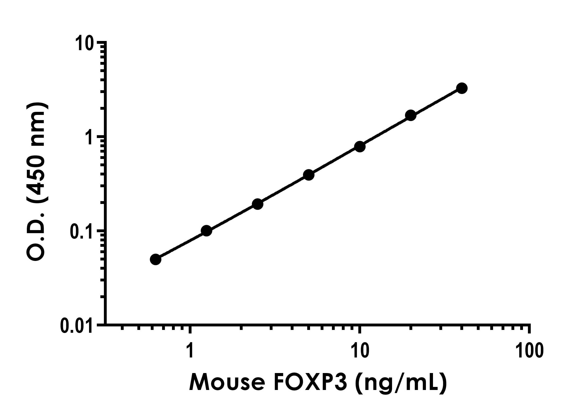 Sandwich ELISA - Mouse FOXP3 ELISA Kit (AB289645)