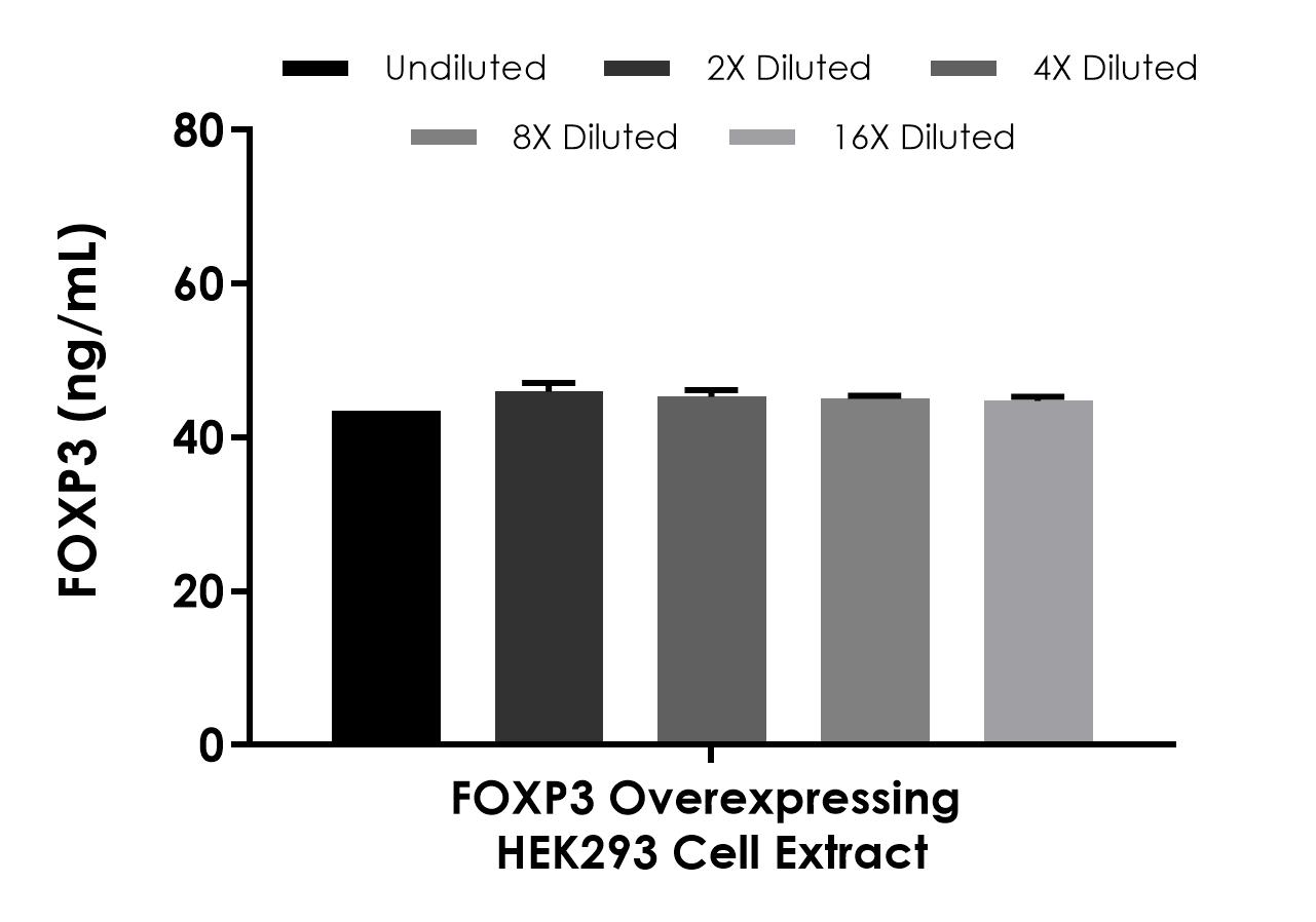 Mouse FOXP3 ELISA Kit