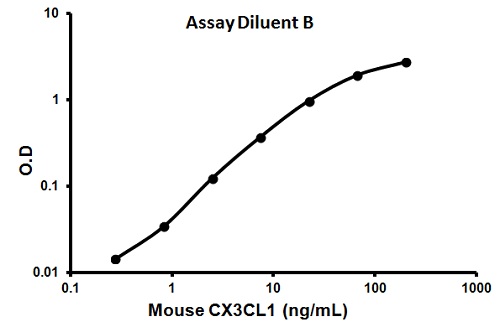 Sandwich ELISA - Mouse Fractalkine ELISA Kit (CX3CL1) (AB100683)