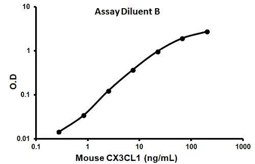 Sandwich ELISA - Mouse Fractalkine ELISA Kit (CX3CL1) (AB100683)