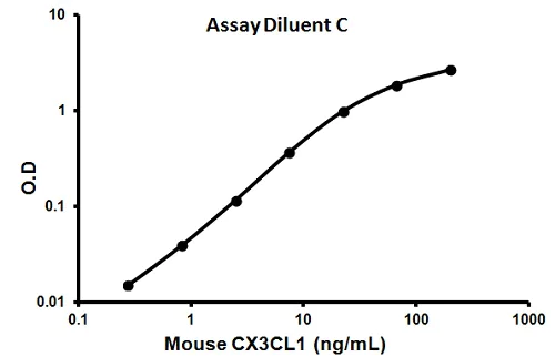 Sandwich ELISA - Mouse Fractalkine ELISA Kit (CX3CL1) (AB100683)