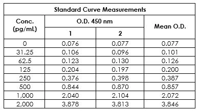 Sandwich ELISA - Mouse Frataxin ELISA Kit (AB199078)