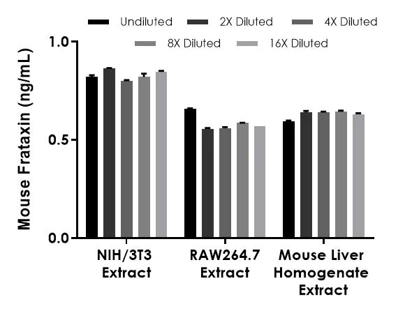 Sandwich ELISA - Mouse Frataxin ELISA Kit (AB199078)