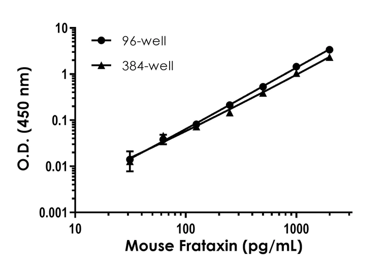 Sandwich ELISA - Mouse Frataxin ELISA Kit (AB199078)
