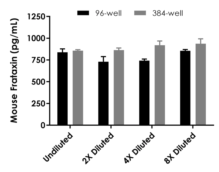 Sandwich ELISA - Mouse Frataxin ELISA Kit (AB199078)
