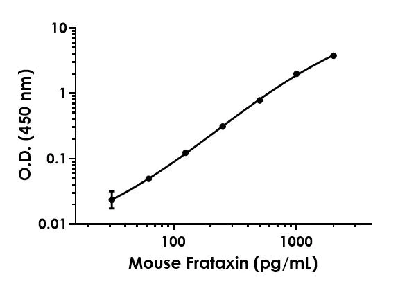 Sandwich ELISA - Mouse Frataxin ELISA Kit (AB199078)