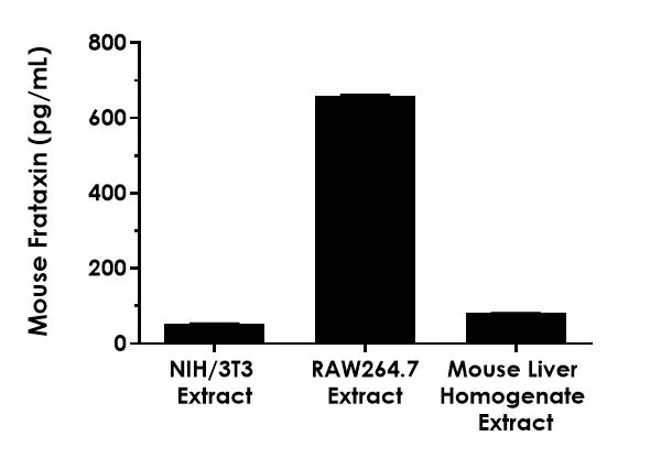 Sandwich ELISA - Mouse Frataxin ELISA Kit (AB199078)