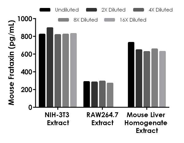 Sandwich ELISA - Mouse Frataxin ELISA Kit, Fluorescent (AB229424)