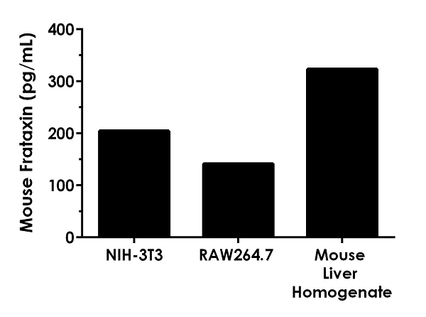 Sandwich ELISA - Mouse Frataxin ELISA Kit, Fluorescent (AB229424)