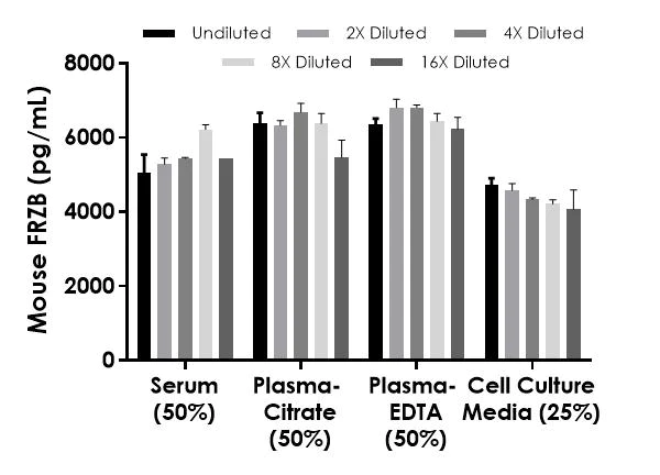 Sandwich ELISA - Mouse FRZB ELISA Kit (AB283540)