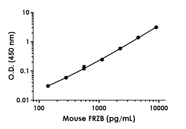 Sandwich ELISA - Mouse FRZB ELISA Kit (AB283540)