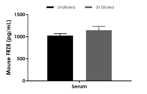 Sandwich ELISA - Mouse FRZB ELISA Kit (AB283540)