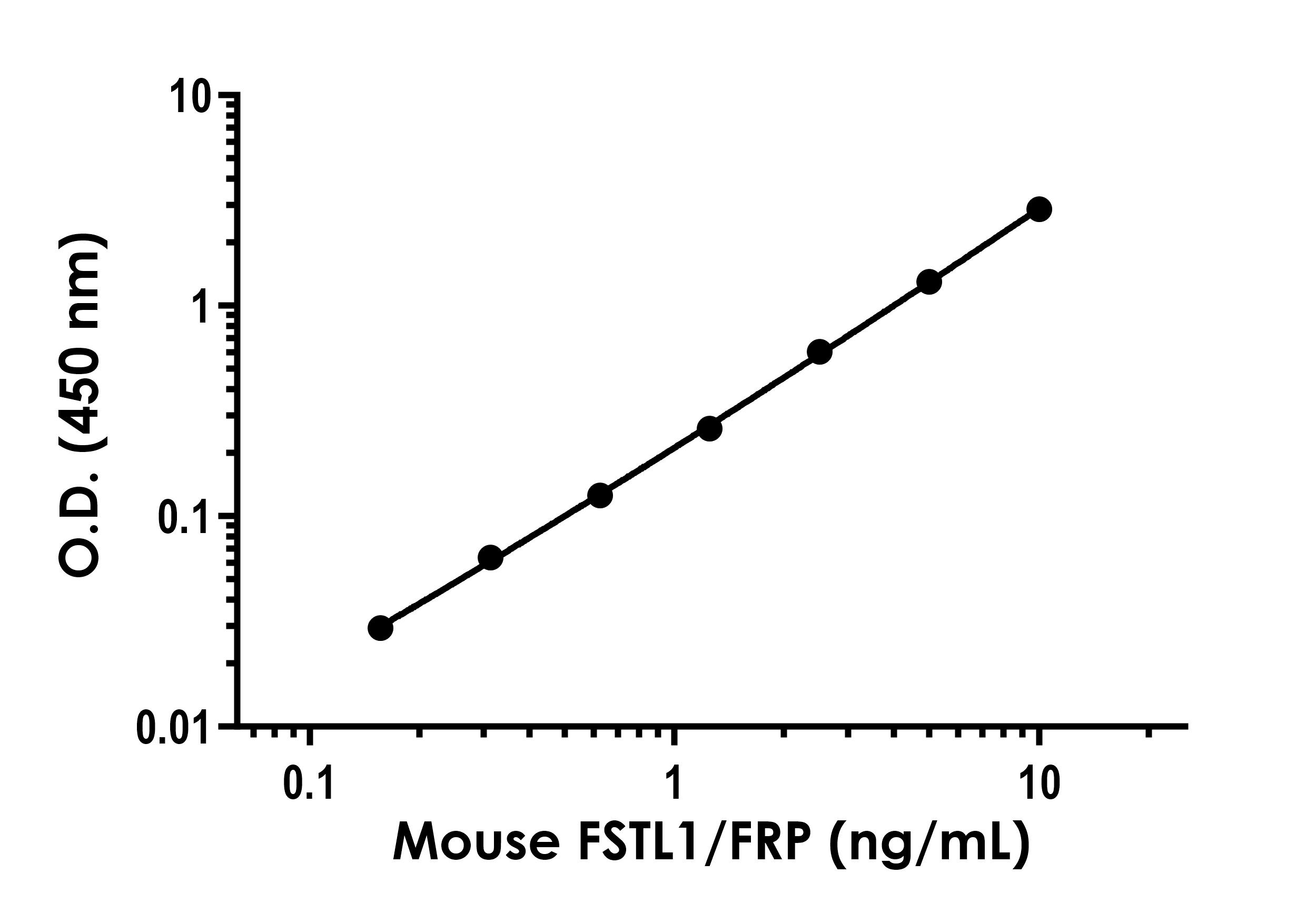Sandwich ELISA - Mouse FSTL1/FRP ELISA Kit (AB316895)