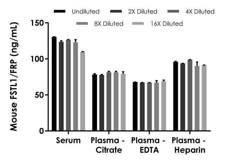 Sandwich ELISA - Mouse FSTL1/FRP ELISA Kit, Chemiluminescent (AB326905)