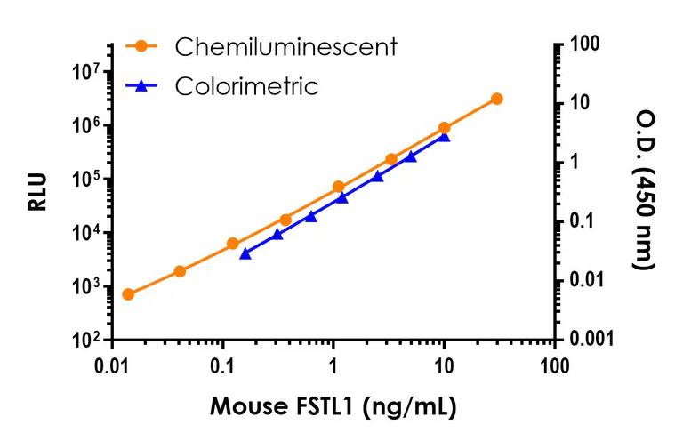 Sandwich ELISA - Mouse FSTL1/FRP ELISA Kit, Chemiluminescent (AB326905)