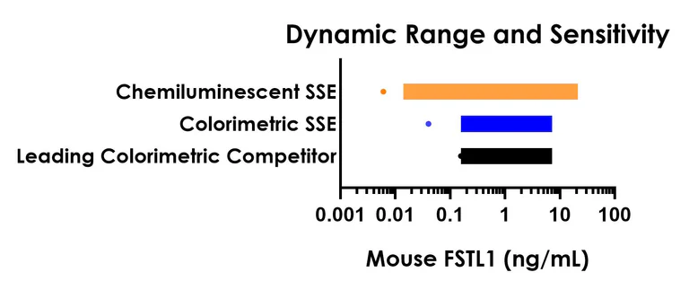 Sandwich ELISA - Mouse FSTL1/FRP ELISA Kit, Chemiluminescent (AB326905)