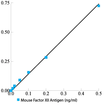 ELISA - Mouse FXII ELISA kit (total FXII antigen) (AB272776)