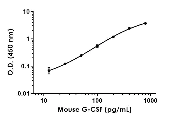 Sandwich ELISA - Mouse G-CSF Antibody Pair - BSA and Azide free (AB241682)