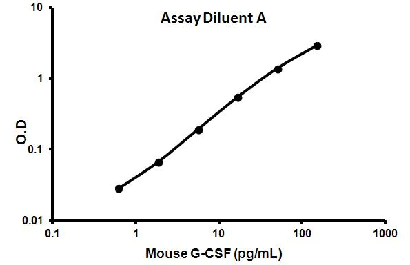 Sandwich ELISA - Mouse G-CSF ELISA Kit (CSF3) (AB100684)