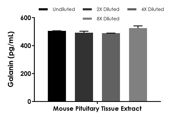 Sandwich ELISA - Mouse Galanin ELISA Kit (AB272209)