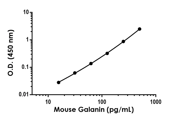 Sandwich ELISA - Mouse Galanin ELISA Kit (AB272209)