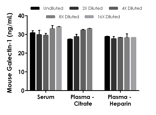 Sandwich ELISA - Mouse Galectin-1 ELISA Kit (AB253212)
