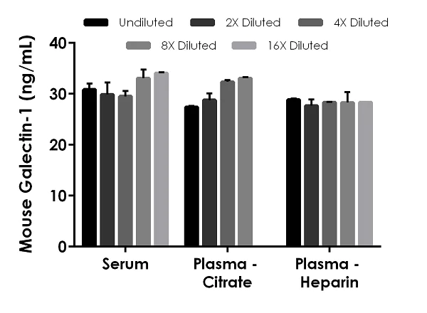 Sandwich ELISA - Mouse Galectin-1 ELISA Kit (AB253212)