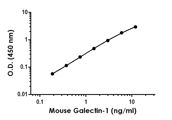 Sandwich ELISA - Mouse Galectin-1 ELISA Kit (AB253212)