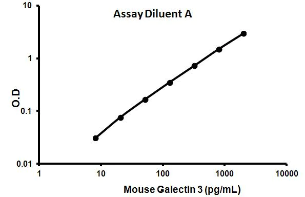 Sandwich ELISA - Mouse Galectin 3 ELISA Kit (AB113343)