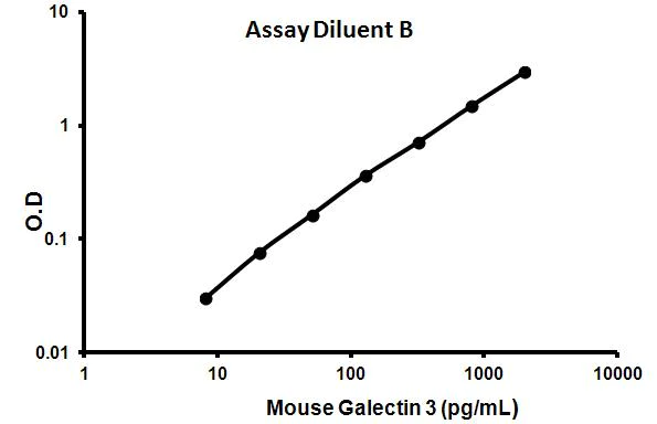 Sandwich ELISA - Mouse Galectin 3 ELISA Kit (AB113343)