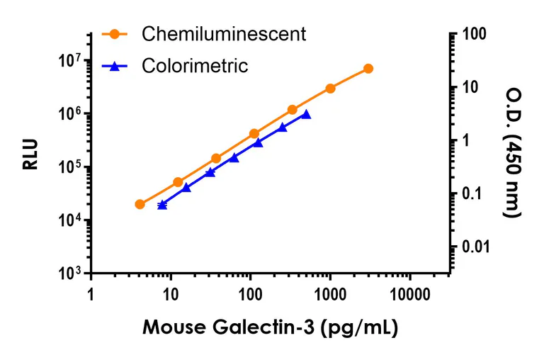 Sandwich ELISA - Mouse Galectin 3 ELISA Kit, Chemiluminescent (AB327072)