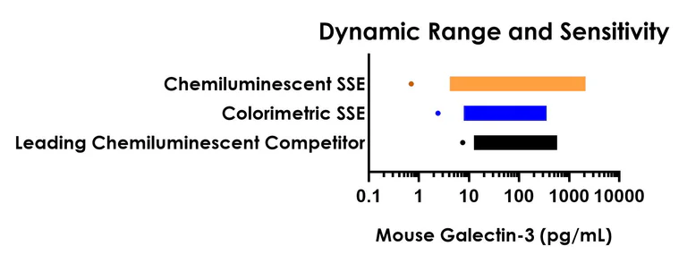 Sandwich ELISA - Mouse Galectin 3 ELISA Kit, Chemiluminescent (AB327072)