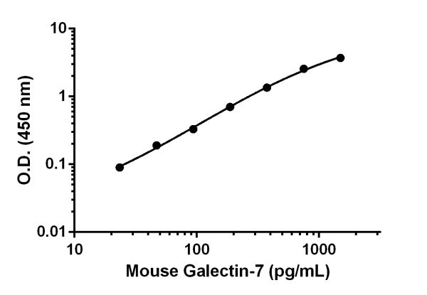 Mouse Galectin-7 ELISA Kit