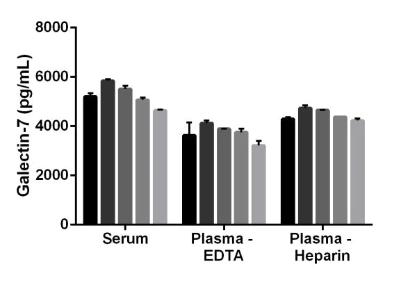 Sandwich ELISA - Mouse Galectin-7 ELISA Kit (AB206988)