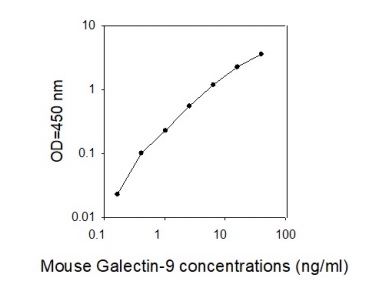 ELISA - Mouse galectin 9/Gal-9 ELISA Kit (AB277407)