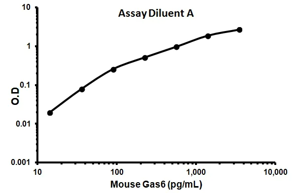 Sandwich ELISA - Mouse GAS6 ELISA Kit (AB155447)