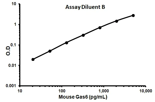 Sandwich ELISA - Mouse GAS6 ELISA Kit (AB155447)