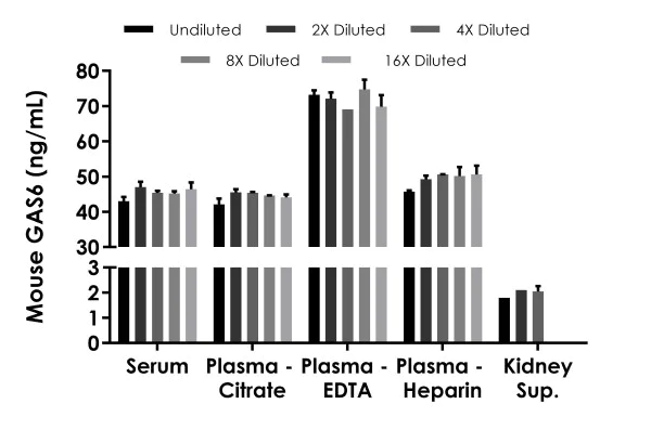Sandwich ELISA - Mouse GAS6 ELISA Kit (AB278087)