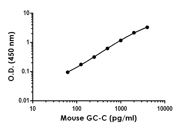 Sandwich ELISA - Mouse GC-C ELISA Kit (AB246544)