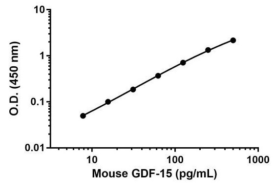 Mouse GDF-15 Matched Antibody Pair Kit