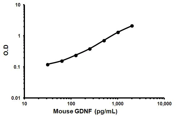 Functional Studies - Mouse GDNF ELISA Kit (AB171178)