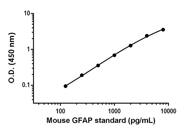Sandwich ELISA - Mouse GFAP ELISA Kit (AB233621)