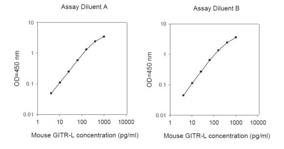 Sandwich ELISA - Mouse GITRL ELISA Kit (AB267573)