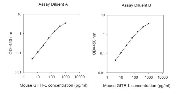 Sandwich ELISA - Mouse GITRL ELISA Kit (AB267573)