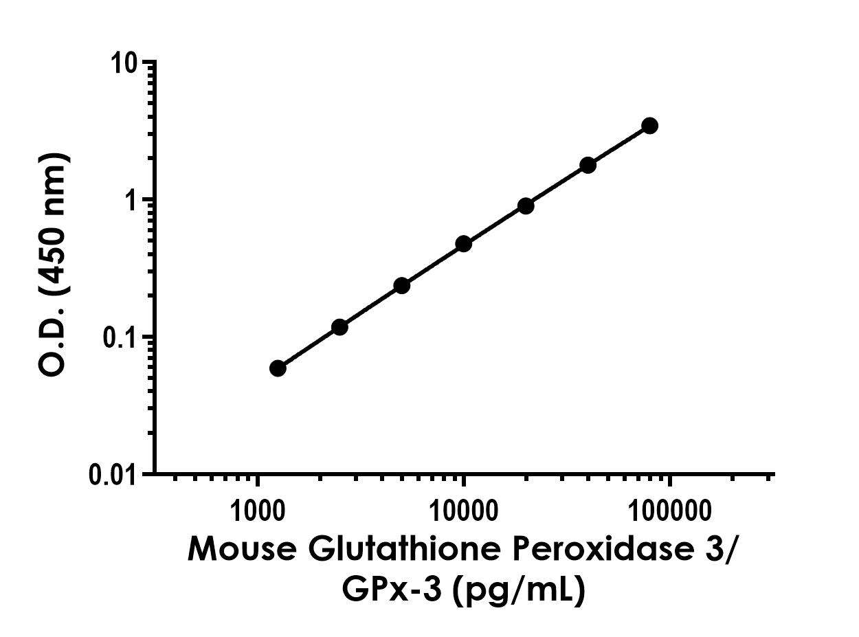 Sandwich ELISA - Mouse Glutathione Peroxidase 3/GPx-3 ELISA Kit (AB323921), expandable thumbnail
